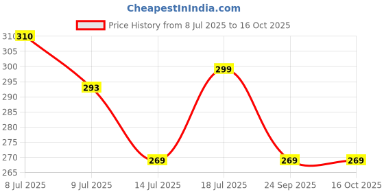 amazon.in [Ear Lobe & Accessories] Round Beauty Makeup Cosmetic Mirror & Double-Sided Normal and Magnifying Stand Mirror Price History Graph from 8 Jul 2025 to 15 Oct 2025