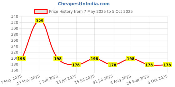 amazon.in ear lobe & accessories Use & Throw Elastic Panties for Spas/Saloons for Women/Girls | Non-Woven, Free-Size, Black - Set of 6 ear lobe & accessories Price History Graph from 7 May 2025 to 5 Oct 2025