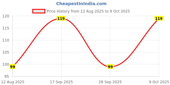 amazon.in Ear Lobe Tape/Invisible Ear Lobe Support Patch For Pierced Ears - Eliminates The Look Of Torn Or Stretched Piercings - Protects Healthy Ear Lobes From Tearing (Pack Of 30) Price History Graph from 12 Aug 2025 to 9 Oct 2025