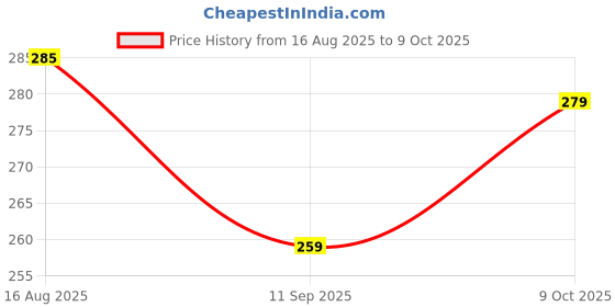 amazon.in Ear Machine Hearing for Old Age/Hearing Aid Device for Enhanced Sound Clarity/BTE Hearing Aid Machine/Hearing Aid Bionic Ear Sound Amplifier/Super Sound ear machine (Beige color) (2 Extra Power) Price History Graph from 16 Aug 2025 to 9 Oct 2025
