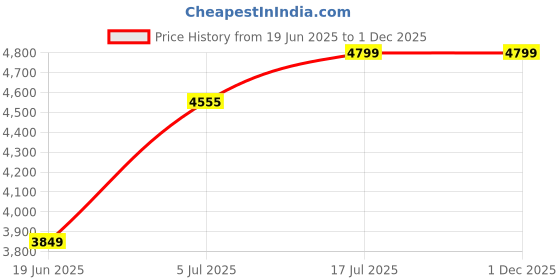 amazon.in Ear Medicines - Tinnitus/Demyelination/Otitis Media/Hearing Diseases - All EAR Problems - Dr. Garg's, M.D. Ayurvedic Tablets (Pack Of 3) Price History Graph from 19 Jun 2025 to 1 Dec 2025