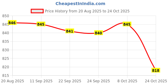 amazon.in bnf Ear Muffs Earmuffs Super Headband Winter Ear Warmer for Outdoor Camping Black Mens Accessories | Hats bnf Price History Graph from 20 Aug 2025 to 23 Oct 2025