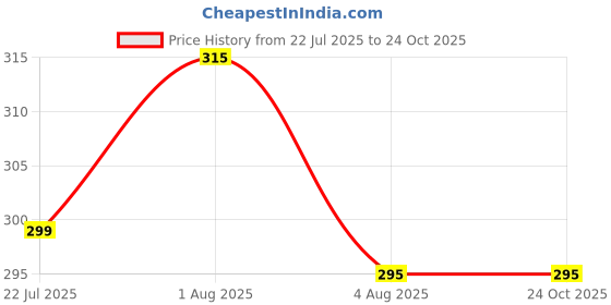 amazon.in denimholic Ear muffs for man Ear muffs for women Ear cover for winter Earmuffs denimholic Price History Graph from 22 Jul 2025 to 22 Oct 2025