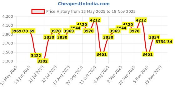 amazon.in lainlight Ear Muffs for Winter Women Faux Fur Warm Earmuffs Foldable Cute Fuzzy Ear Warmers for Girls lainlight Price History Graph from 13 May 2025 to 18 Nov 2025