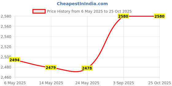 amazon.in yatanam Ear Muffs for Women Faux Fur Winter Girls Earmuffs Fluffy Adjustable Ear Warmers Cute Ear Covers yatanam Price History Graph from 6 May 2025 to 24 Oct 2025