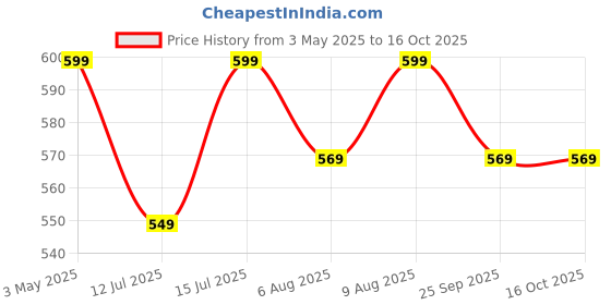 amazon.in Ear Pads Replacement Compatible with E65 (E65BTNC)/Live 650 (650NC 650BTNC)/Live 660 (660NC 660BTNC)/Duet NC Over-Ear Headphones, Soft Protein Leather, Noise Isolating Memory Foam Earpads Cushions Price History Graph from 3 May 2025 to 15 Oct 2025