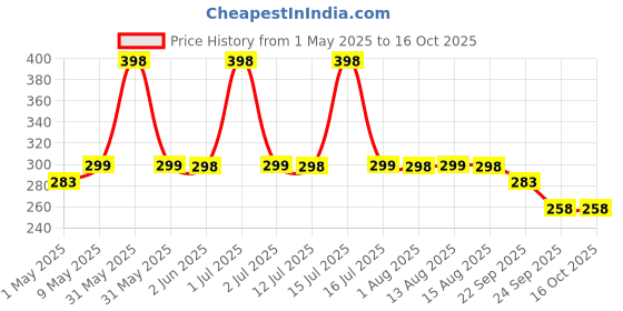 amazon.in street27 Ear Pads Replacement Compatible with JBL Infinity Glide 500 & 700 Over-Ear Headphones, Protein Leather, Soft Memory Foam Earpads Cushions - Black street27 Price History Graph from 1 May 2025 to 16 Oct 2025