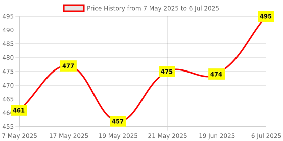 amazon.in bnf Ear Plug for Sleeping Noise Reduction Eartips for Studying Snoring Swimming black bnf Price History Graph from 7 May 2025 to 6 Jul 2025