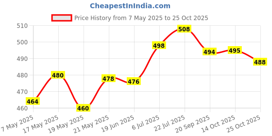 amazon.in bnf Ear Plug for Sleeping Noise Reduction Eartips for Studying Snoring Swimming blue bnf Price History Graph from 7 May 2025 to 24 Oct 2025