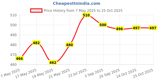 amazon.in bnf Ear Plug for Sleeping Noise Reduction Eartips for Studying Snoring Swimming green bnf Price History Graph from 7 May 2025 to 24 Oct 2025