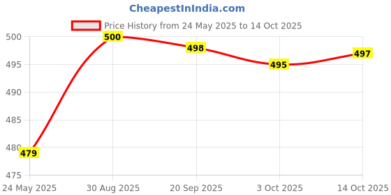 amazon.in merishopp Ear Plug for Sleeping Noise Reduction Eartips for Studying Snoring Swimming green merishopp Price History Graph from 24 May 2025 to 14 Oct 2025