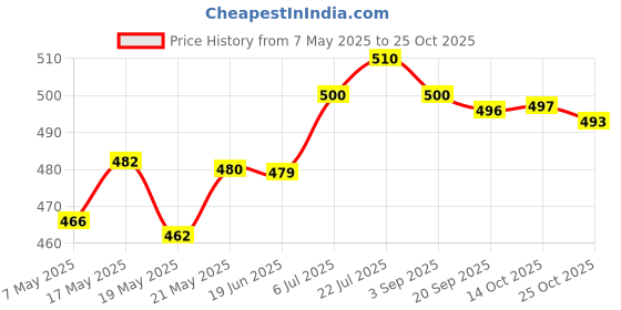 amazon.in bnf Ear Plug for Sleeping Noise Reduction Eartips for Studying Snoring Swimming yellow bnf Price History Graph from 7 May 2025 to 24 Oct 2025