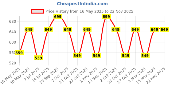 amazon.in Ear Plug - Reusable Silicone Wax Ear Plugs for Sleeping, Swimming - Pack of 30, Blue - 32db Noise Cancelling Earplugs With Portable Plastic Case - Hearing Protection for Travel, Concert - by Mobi Lock mobi lock Price History Graph from 16 May 2025 to 22 Nov 2025