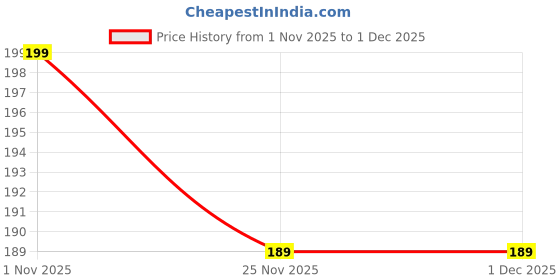 amazon.in Ear Plugs Corded, Extra Soft, Reusable Earbuds Noise Cancellation/Reduction Soundproof Earplug Use For Underwater, Meditation, Study, Concerts, Flight Travel, Sleeping (Pack of10) Price History Graph from 1 Nov 2025 to 1 Dec 2025
