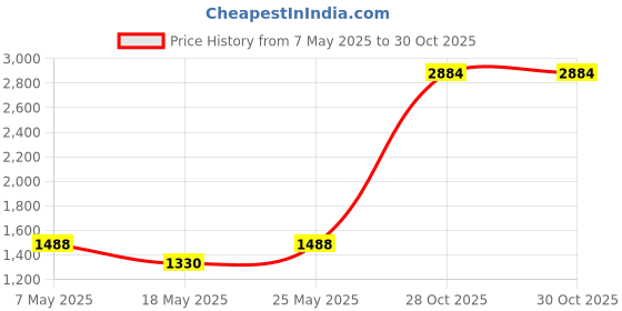 amazon.in makingtec Ear Plugs, Ear Plugs for Sleeping Noise Cancelling, Super Soft, Reusable Ear Plugs, Hearing Protection in Flexible Silicone, oise Cancelling Earbuds for Sleep, Ear Plugs for Noise Reduction Silicone makingtec Price History Graph from 7 May 2025 to 28 Oct 2025