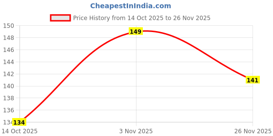 amazon.in Ear Plugs Extra Soft, Reusable 5 Pair Earbuds Noise Cancellation/Reduction Soundproof Earplug Use For Underwater, Meditation, Study, Concerts, Flight Travel, Sleeping Price History Graph from 14 Oct 2025 to 26 Nov 2025