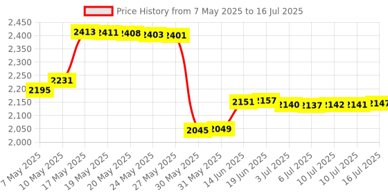 amazon.in nalacal Ear Plugs for Sleeping, Made of Ultra-Comfortable Edible Silicone with Passive Noise Reduction Technology, Super Soft, Reusable Hearing Protection for Noise Reduction 35 dB, 8 Ear Tips in XS/S/M/L nalacal Price History Graph from 7 May 2025 to 16 Jul 2025