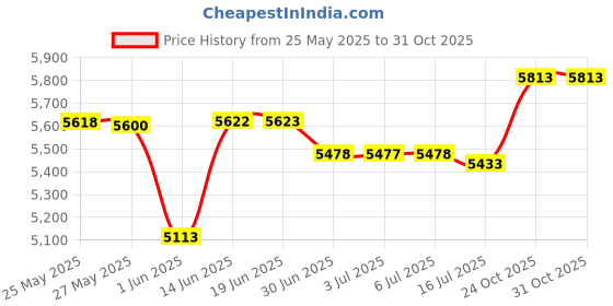 amazon.in huotan Ear Plugs for Sleeping Noise Cancelling Silicone Earplugs Noise Reduction, 2 Pairs Ear Plugs for Sleeping Reusable Noise Sound Blocking Earplugs for Sleep,Snoring,Concerts,Focus,Flight (bluewhite) huotan Price History Graph from 25 May 2025 to 30 Oct 2025