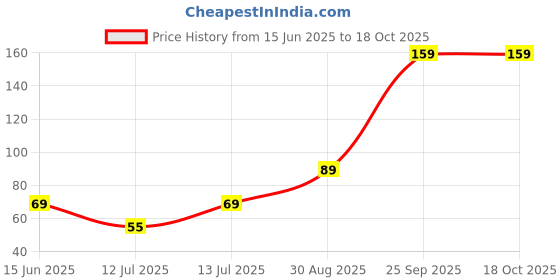 amazon.in vnz Ear Plugs Soft 3 Pair Of Reusable Silicone Earplugs of Noise Reduction Ear Plugs, Suitable for Sleeping, Swimming, Snoring, Concerts, Airplanes, Travel, Work, Noisy Places vnz Price History Graph from 15 Jun 2025 to 18 Oct 2025