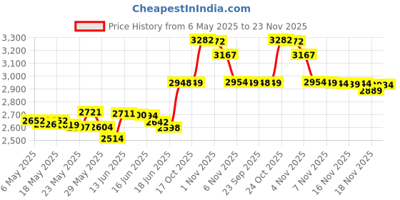 amazon.in Ear Pro By Surefire 5 Sonic Defender Ear Plugs (1-Pair) Black Medium surefire Price History Graph from 6 May 2025 to 23 Nov 2025