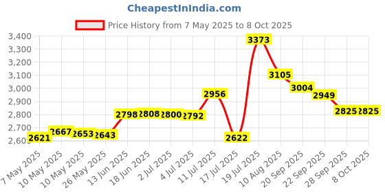 amazon.in Ear Technology Zephyr Replacement Desiccant Dri Brik (3 pack) Price History Graph from 7 May 2025 to 8 Oct 2025