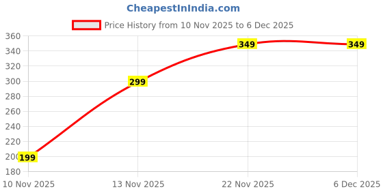 amazon.in Ear Treatment Candles, Natural Beeswax With Essential Oils, Aromatherapy Wax Removal Coning Therapy Set, 8 Multicolor Pieces Price History Graph from 10 Nov 2025 to 4 Dec 2025