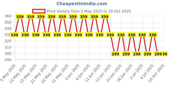 amazon.in atneato Ear Warmer Cover Headband Running Headband Cycling Cap Head Wrap atneato Price History Graph from 5 May 2025 to 19 Oct 2025