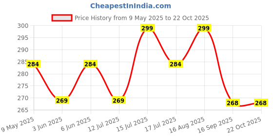 amazon.in handcuffs Ear Warmers For Men & Women Unisex Classic Fleece Winter Warm Earmuffs handcuffs Price History Graph from 9 May 2025 to 22 Oct 2025