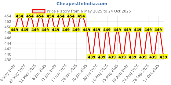 amazon.in gergella Ear Warmers For Men Women Foldable Fleece Unisex Winter Warm Earmuffs For Cold Winters,Biking,Adjustable,Protects Ears gergella Price History Graph from 6 May 2025 to 24 Oct 2025