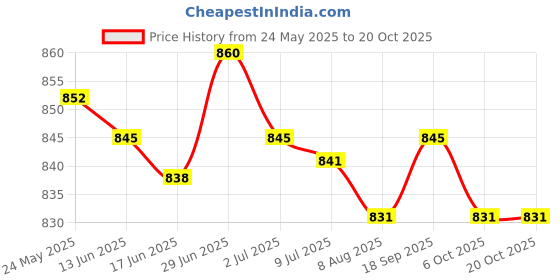 amazon.in secret desire Ear Warmers Headband Comfortable Winter Earmuffs for Women Riding Skiing Black secret desire Price History Graph from 24 May 2025 to 20 Oct 2025