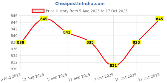 amazon.in fashionmyday Ear Warmers Headband Comfortable Winter Earmuffs for Women Riding Skiing Black fashionmyday Price History Graph from 5 Aug 2025 to 17 Oct 2025