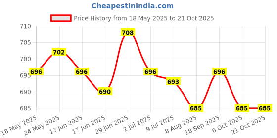amazon.in secret desire Ear Warmers Headband Comfortable Winter Earmuffs for Women Riding Skiing Gray secret desire Price History Graph from 18 May 2025 to 20 Oct 2025