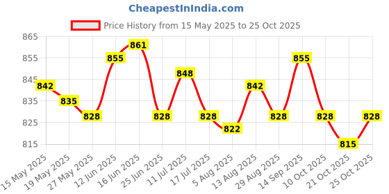 amazon.in ujeavette Ear Warmers Headband Comfortable Winter Earmuffs for Women Riding Skiing Green ujeavette Price History Graph from 15 May 2025 to 21 Oct 2025