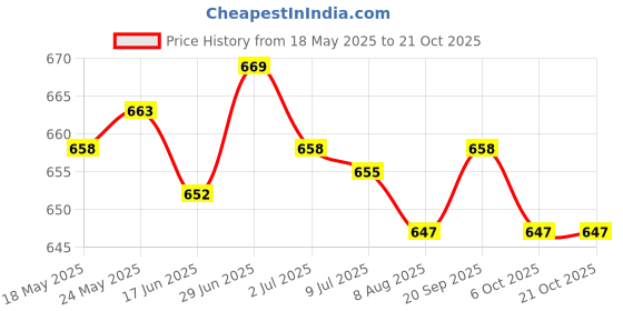 amazon.in secret desire Ear Warmers Headband Comfortable Winter Earmuffs for Women Riding Skiing Pink secret desire Price History Graph from 18 May 2025 to 20 Oct 2025