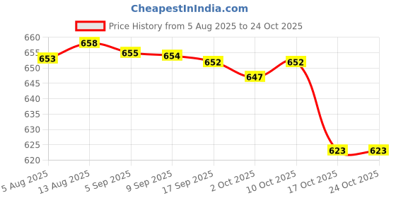 amazon.in fashionmyday Ear Warmers Headband Comfortable Winter Earmuffs for Women Riding Skiing Pink fashionmyday Price History Graph from 5 Aug 2025 to 22 Oct 2025