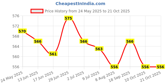 amazon.in secret desire Ear Warmers Headband Comfortable Winter Earmuffs for Women Riding Skiing Purple secret desire Price History Graph from 24 May 2025 to 21 Oct 2025