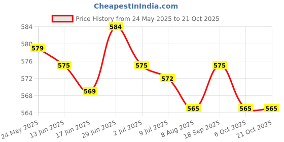 amazon.in secret desire Ear Warmers Headband Ear Protection Winter Earmuffs for Yoga Hiking Riding Style B secret desire Price History Graph from 24 May 2025 to 20 Oct 2025