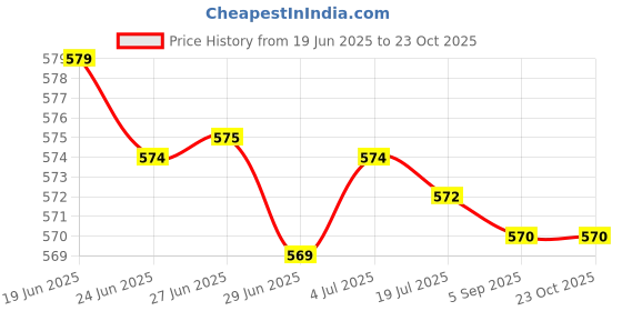 amazon.in merishopp Ear Warmers Headband Ear Protection Winter Earmuffs for Yoga Hiking Riding Style B merishopp Price History Graph from 19 Jun 2025 to 23 Oct 2025