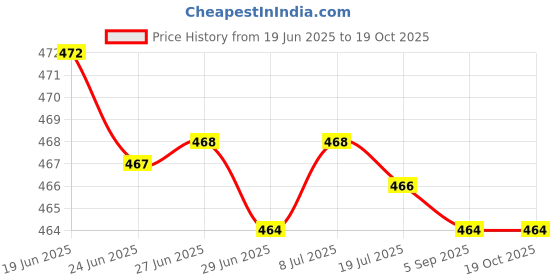 amazon.in merishopp Ear Warmers Headband with Buttons Winter Earmuffs for Adults Cycling Skiing Blue merishopp Price History Graph from 19 Jun 2025 to 18 Oct 2025