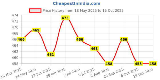 amazon.in secret desire Ear Warmers Headband with Buttons Winter Earmuffs for Adults Cycling Skiing Dark Blue secret desire Price History Graph from 18 May 2025 to 14 Oct 2025