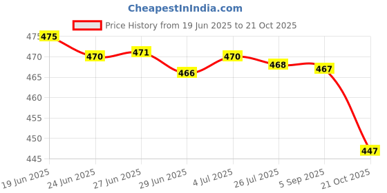 amazon.in merishopp Ear Warmers Headband with Buttons Winter Earmuffs for Adults Cycling Skiing Gray merishopp Price History Graph from 19 Jun 2025 to 21 Oct 2025