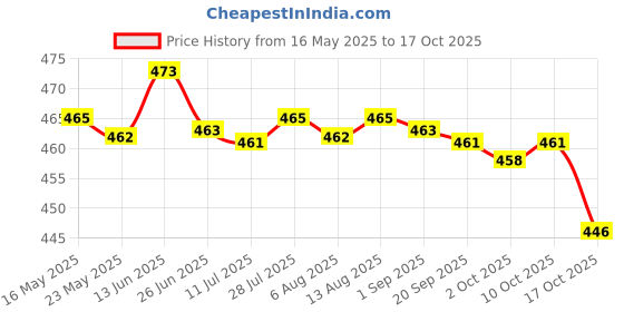 amazon.in merishopp Ear Warmers Headband with Buttons Winter Earmuffs for Adults Cycling Skiing Pink merishopp Price History Graph from 16 May 2025 to 17 Oct 2025