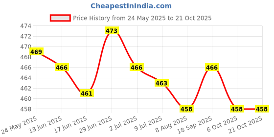 amazon.in secret desire Ear Warmers Headband with Buttons Winter Earmuffs for Adults Cycling Skiing Pink secret desire Price History Graph from 24 May 2025 to 20 Oct 2025