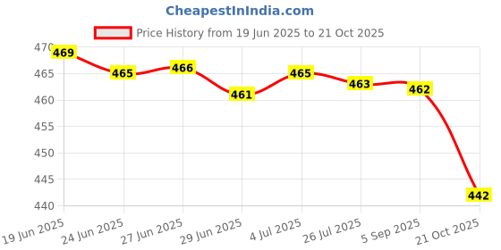 amazon.in merishopp Ear Warmers Headband with Buttons Winter Earmuffs for Adults Cycling Skiing Pink merishopp Price History Graph from 19 Jun 2025 to 21 Oct 2025