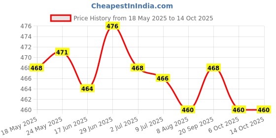 amazon.in secret desire Ear Warmers Headband with Buttons Winter Earmuffs for Adults Cycling Skiing Red secret desire Price History Graph from 18 May 2025 to 13 Oct 2025