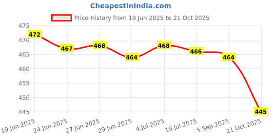 amazon.in merishopp Ear Warmers Headband with Buttons Winter Earmuffs for Adults Cycling Skiing Red merishopp Price History Graph from 19 Jun 2025 to 21 Oct 2025