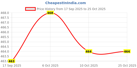 amazon.in club bollywood Ear Warmers Headband with ons Winter Earmuffs for Adults Cycling Skiing Blue | Hats|1 Earmuffs club bollywood Price History Graph from 17 Sep 2025 to 24 Oct 2025
