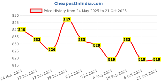 amazon.in secret desire Ear Warmers Winter Accessory Warm Winter Ear Muffs for Riding Skating Biking Gray secret desire Price History Graph from 24 May 2025 to 21 Oct 2025