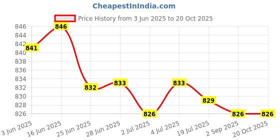amazon.in merishopp Ear Warmers Winter Accessory Warm Winter Ear Muffs for Riding Skating Biking Gray merishopp Price History Graph from 3 Jun 2025 to 20 Oct 2025