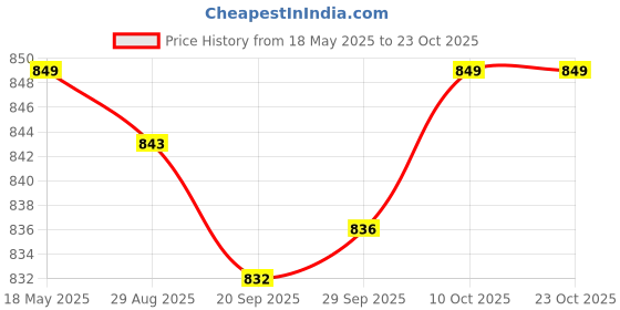 amazon.in myaddiction Ear Warmers Winter Accessory Warm Winter Ear Muffs for Riding Skating Biking Green myaddiction Price History Graph from 18 May 2025 to 22 Oct 2025